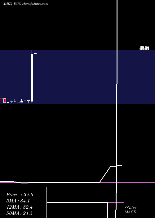  monthly chart UltrashortOil