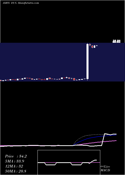  weekly chart UltrashortOil