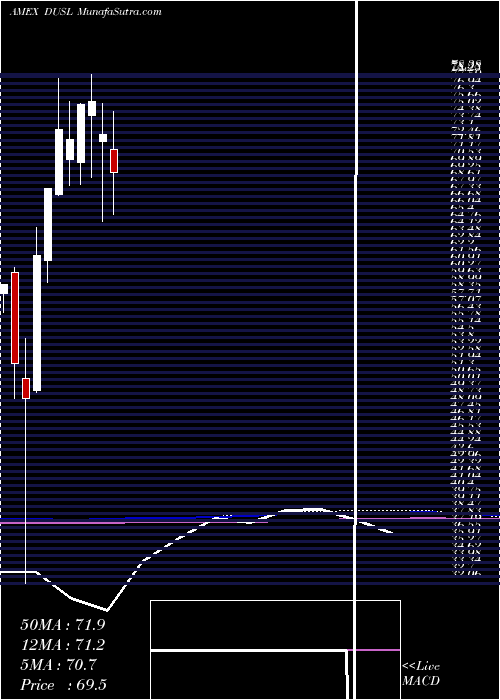  monthly chart IndustrialsBull