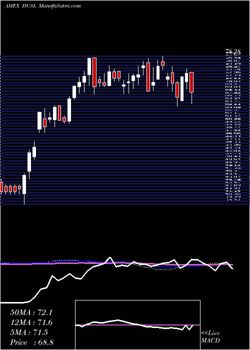  weekly chart IndustrialsBull