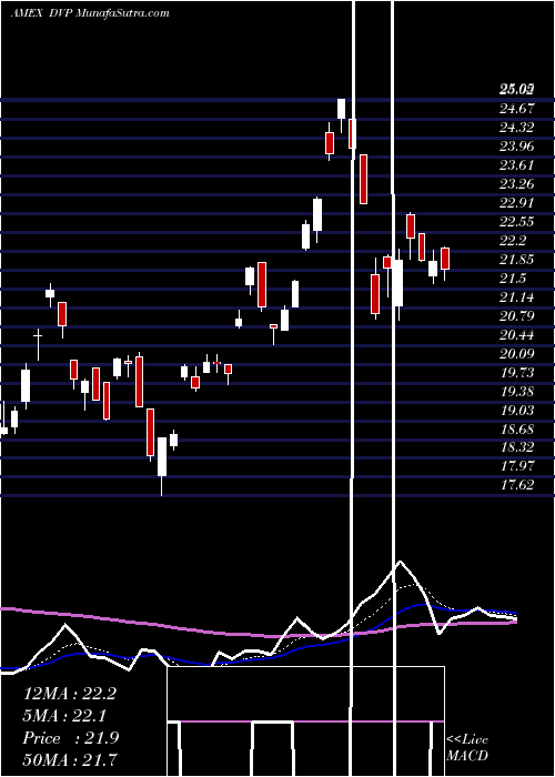  Daily chart Deep Value ETF