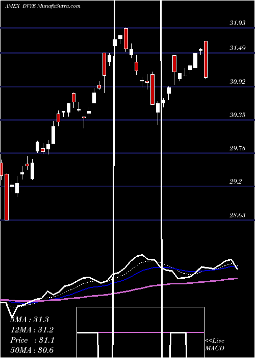  Daily chart Emrg Mkts Dividend Ishares