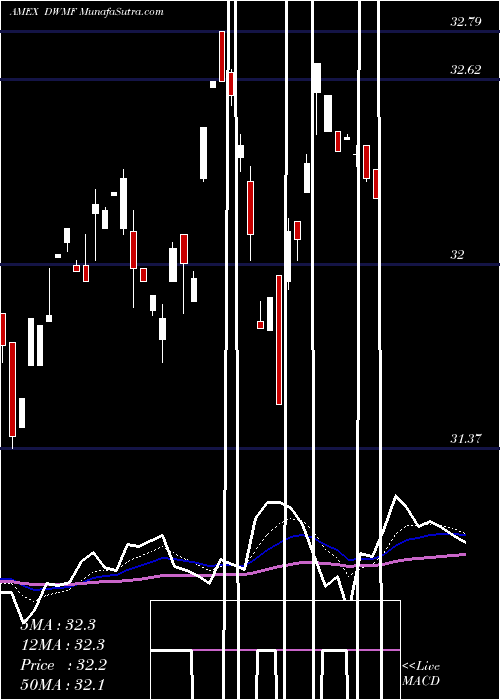  Daily chart WisdomtreeIntl