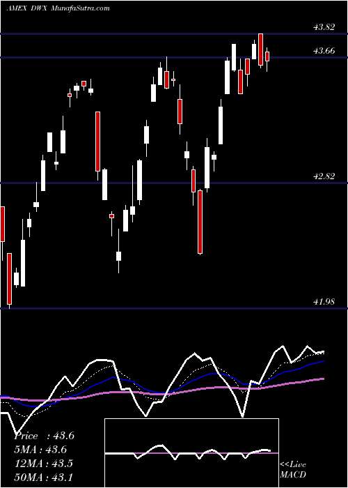  Daily chart SPDR S&P Dividend International