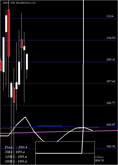  monthly chart JapanHedged