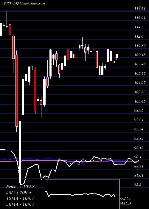  weekly chart JapanHedged