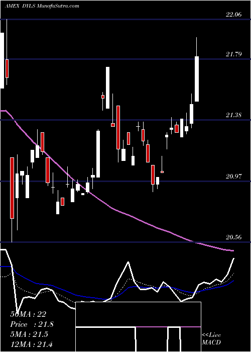  Daily chart Wisdomtree Dynamic Long/Short U