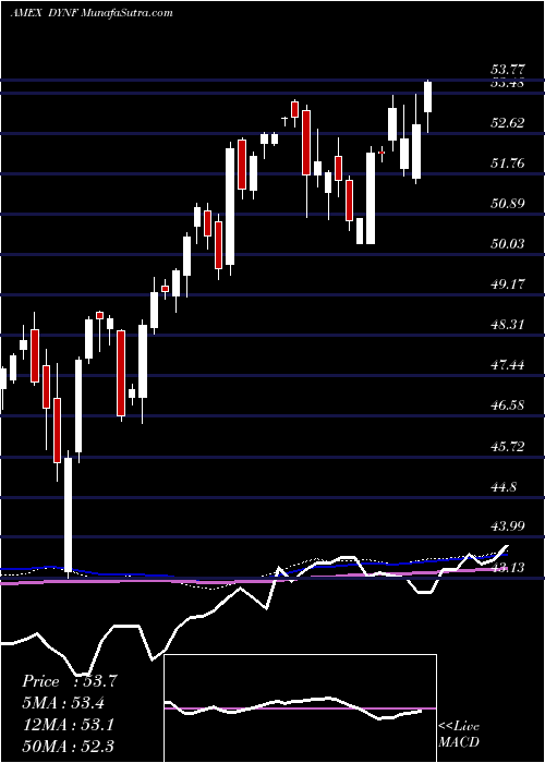  weekly chart BlackrockU