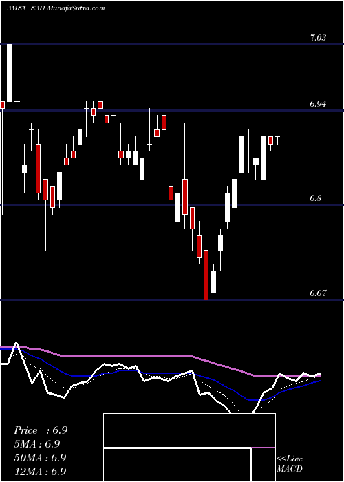  Daily chart Wells Fargo Advantage