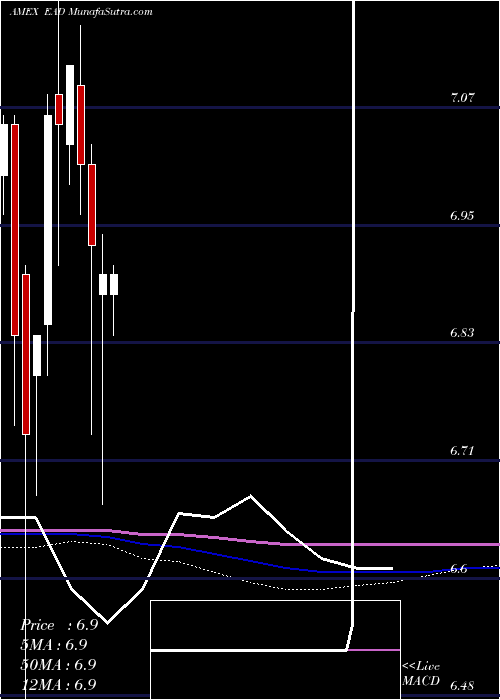  monthly chart WellsFargo