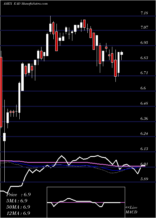  weekly chart WellsFargo