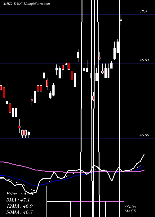  Daily chart IsharesEsg