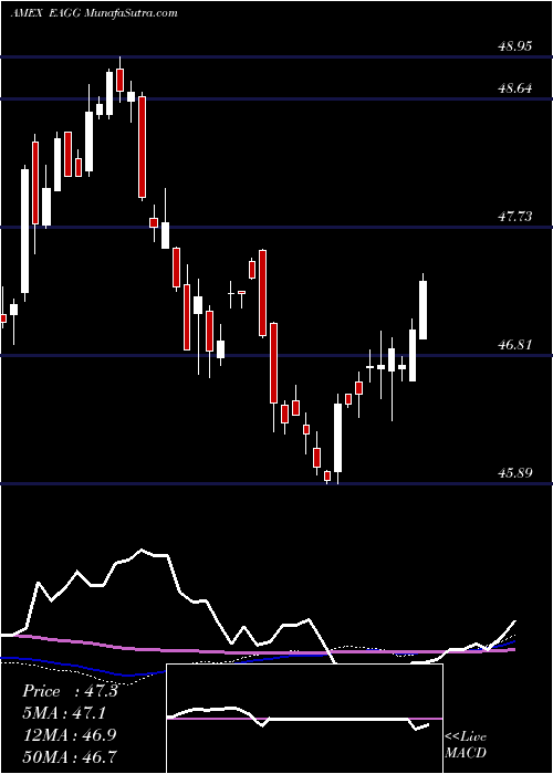  weekly chart IsharesEsg