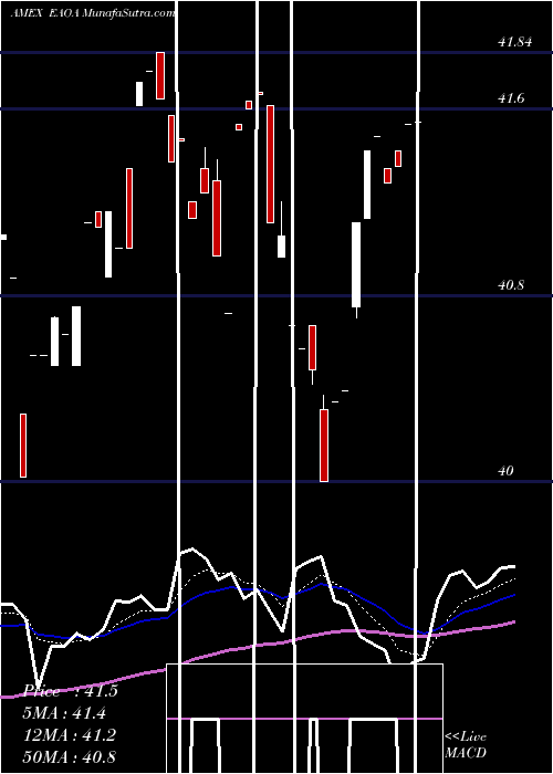  Daily chart IsharesEsg
