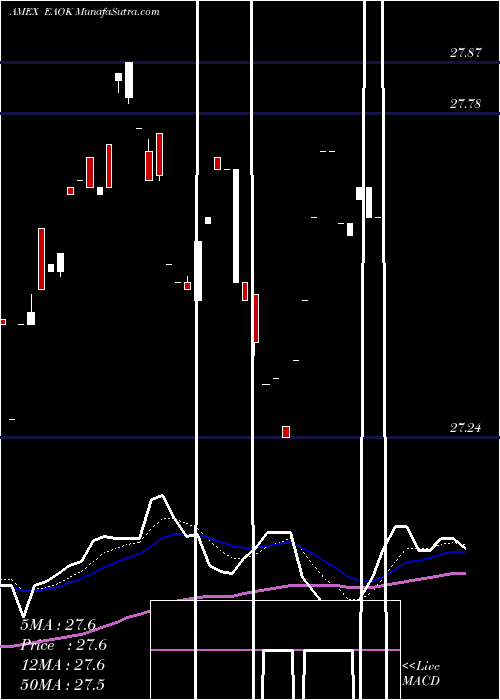  Daily chart Ishares ESG Aware Conservative Allocation ETF