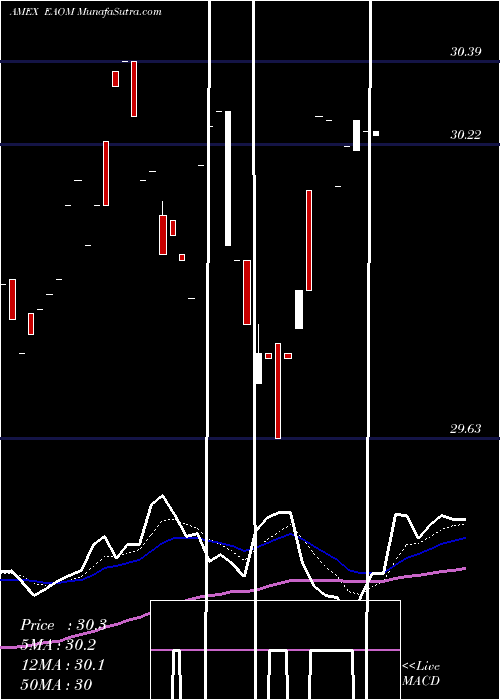  Daily chart Ishares ESG Aware Moderate Allocation ETF