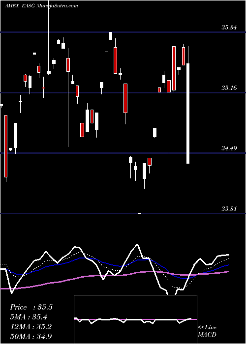  Daily chart Xtrackers MSCI EAFE ESG Leaders Equity ETF