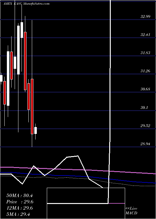  monthly chart XtrackersMsci