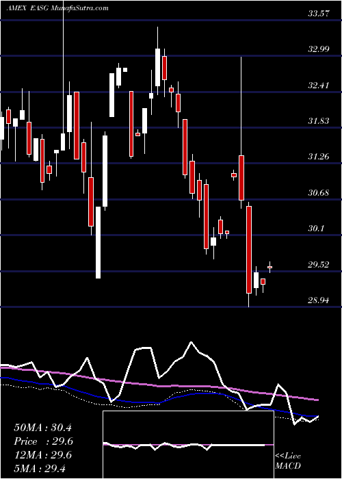  weekly chart XtrackersMsci