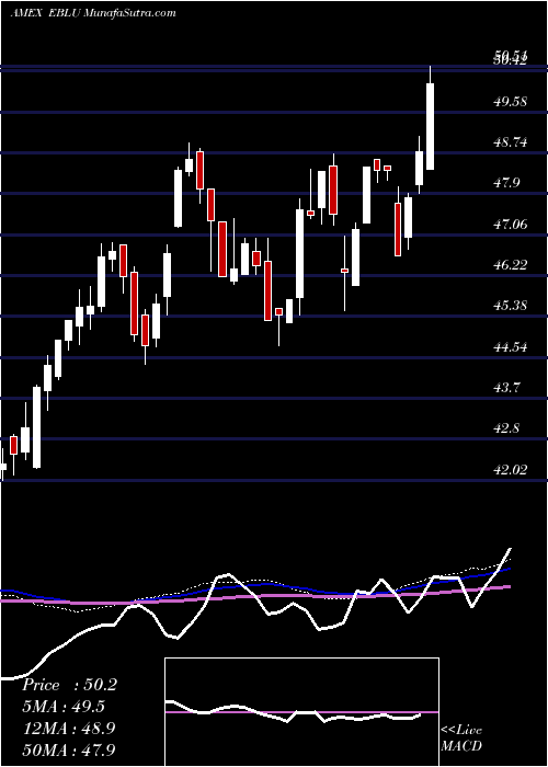  weekly chart ManagedPortfolio
