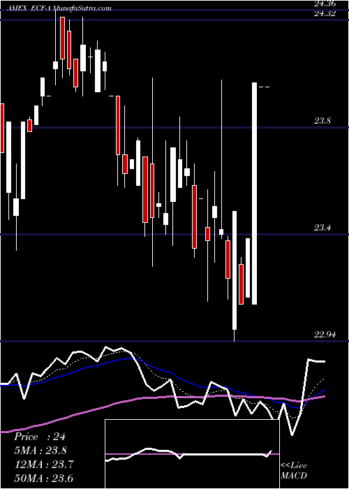  Daily chart EllsworthFund