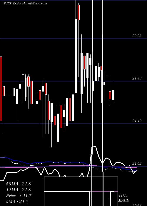  weekly chart EllsworthFund