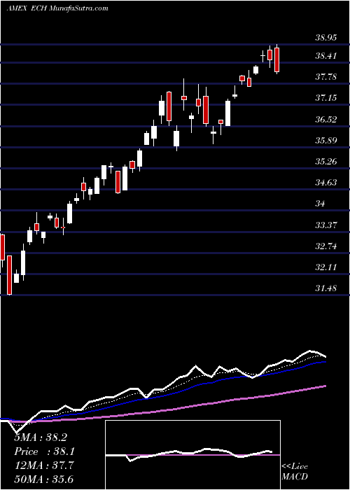  Daily chart Chile Investable Mkt Idx MSCI Ishares