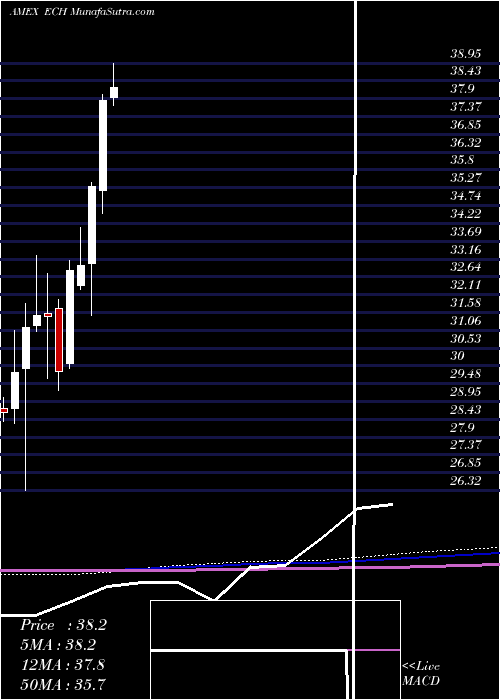  monthly chart ChileInvestable