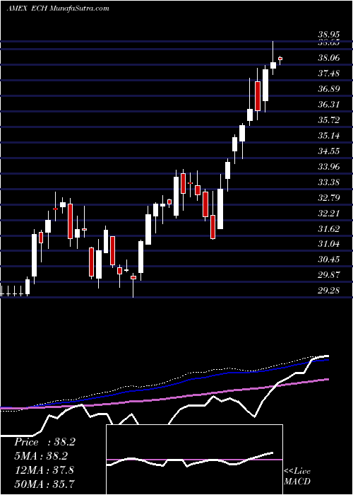  weekly chart ChileInvestable