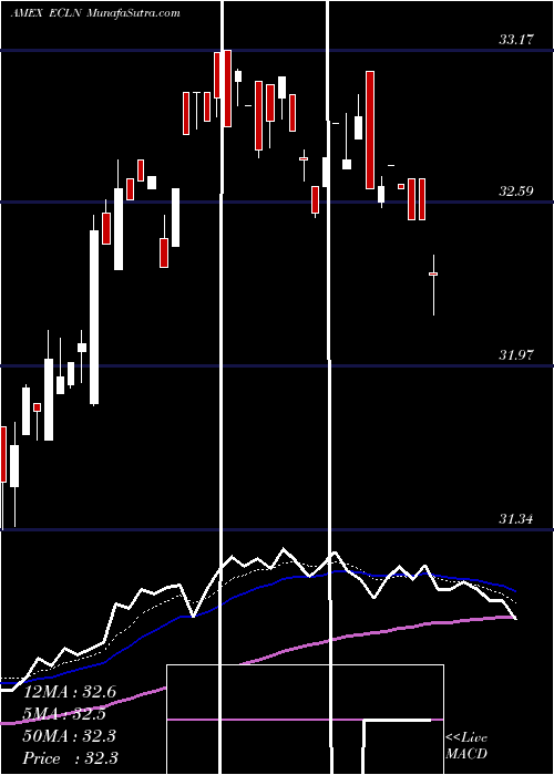  Daily chart First Trust Eip Carbon Impact ETF