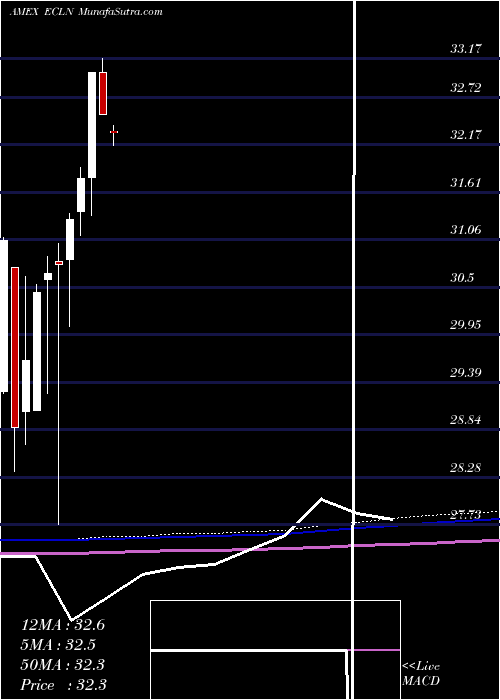  monthly chart FirstTrust