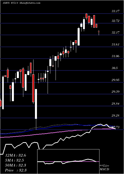  weekly chart FirstTrust