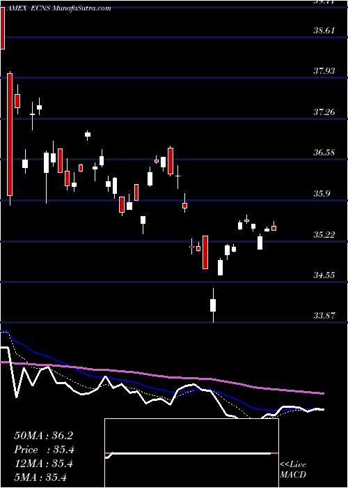  Daily chart China Smallcap Index MSCI Ishares