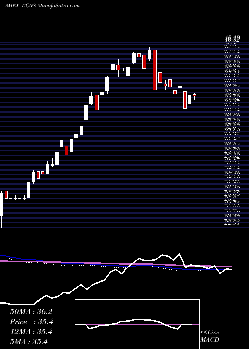  weekly chart ChinaSmallcap