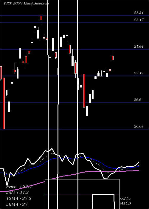  Daily chart Emrg Mkts Consumer Egshares