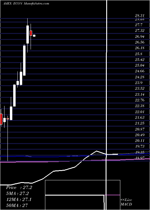  monthly chart EmrgMkts