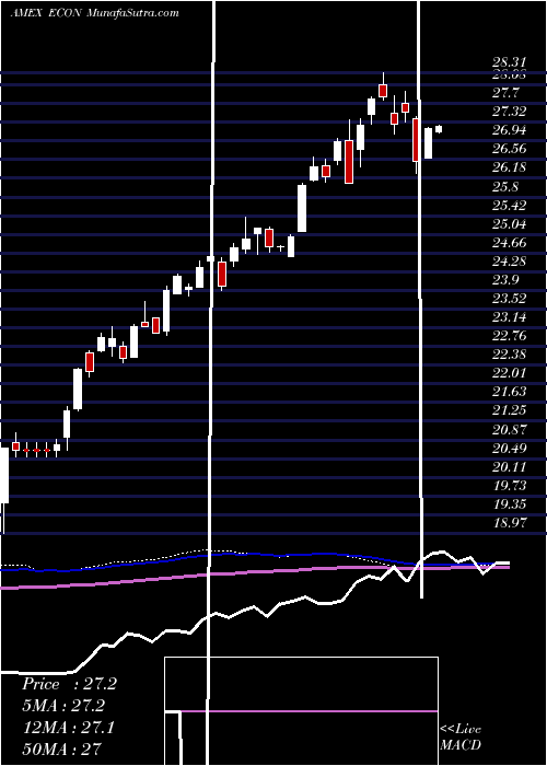  weekly chart EmrgMkts