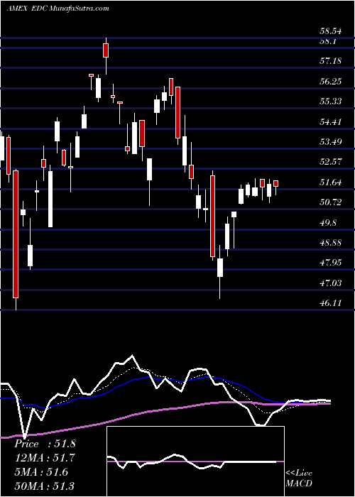  Daily chart EmrgMkts