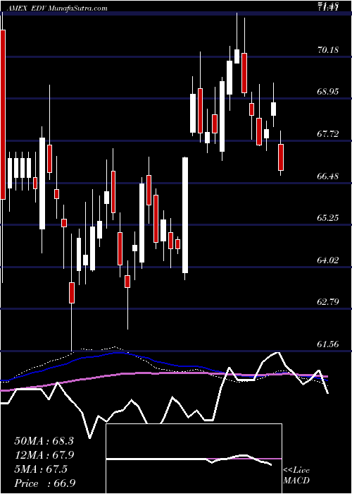  weekly chart ExtendedDur