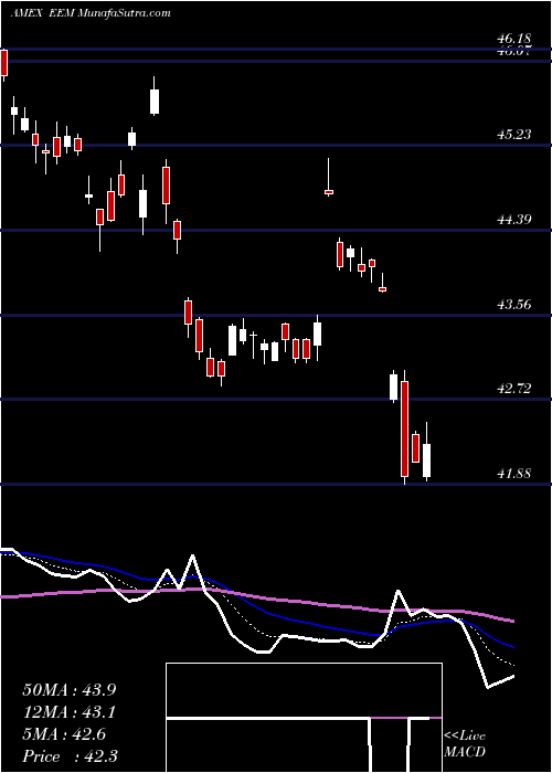  Daily chart EmrgMkts