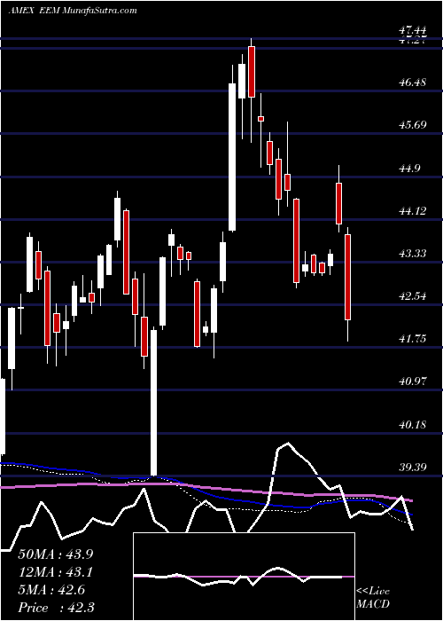  weekly chart EmrgMkts