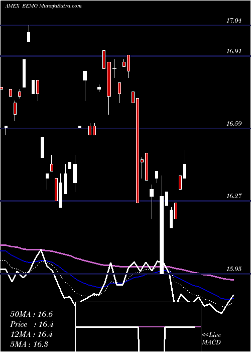  Daily chart S&P Emerging Markets Momentum Invesco ETF