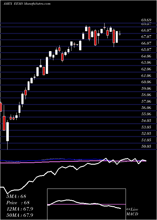  weekly chart EmrgMkts
