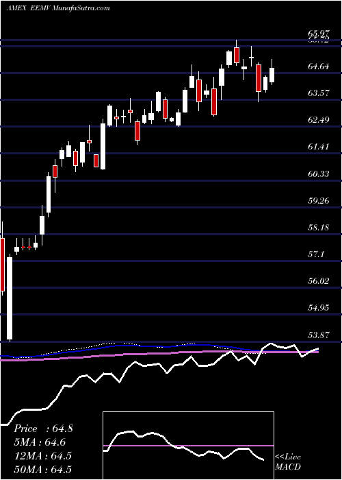  weekly chart EmrgMkts