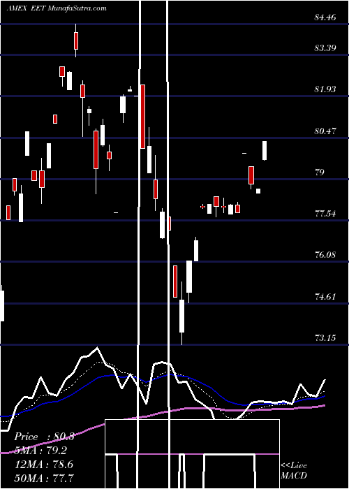  Daily chart UltraMsci