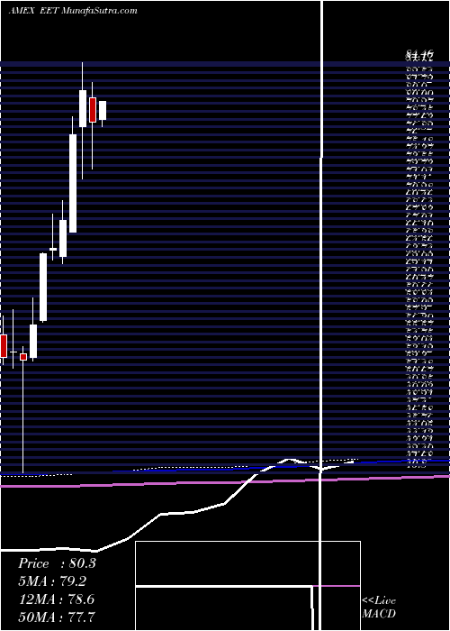  monthly chart UltraMsci