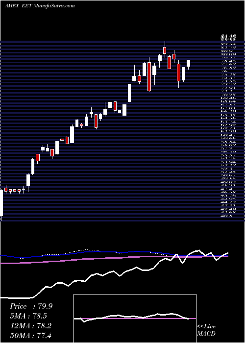  weekly chart UltraMsci