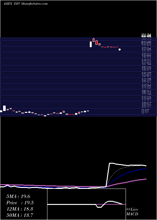  Daily chart Ultrashort MSCI Emrg Mkts Proshares