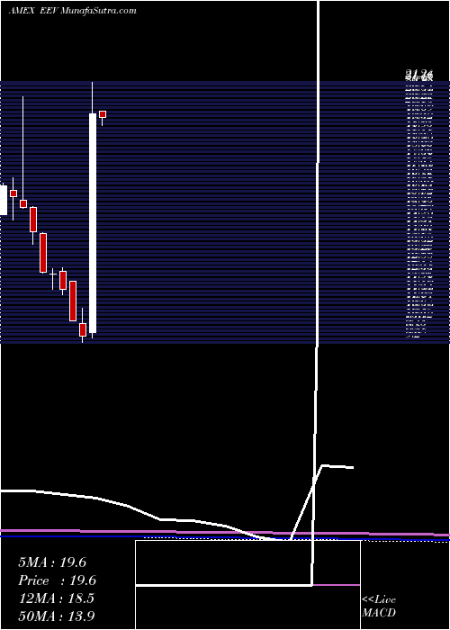 monthly chart UltrashortMsci