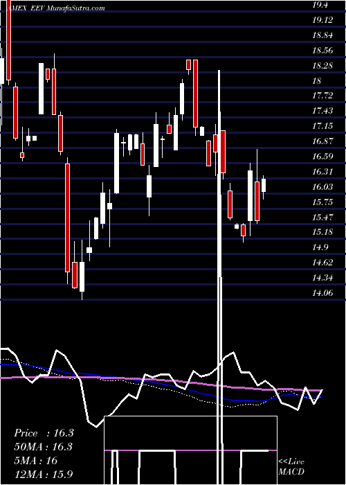  weekly chart UltrashortMsci